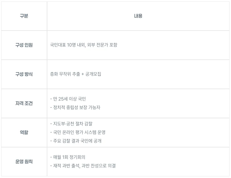 (10) 국민감찰위원회