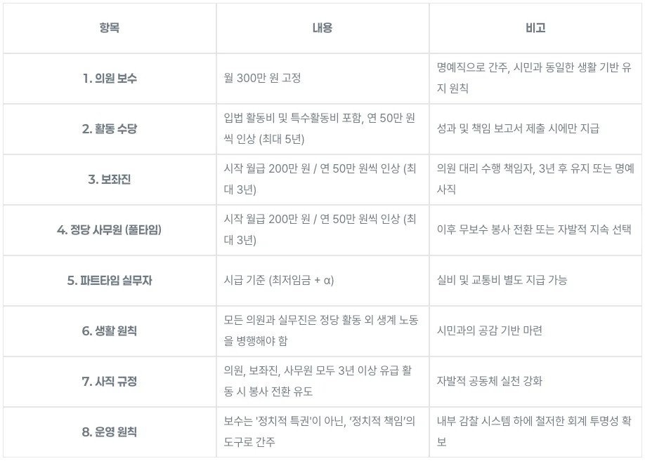 (15) 보수 및 조직 운영 원칙
