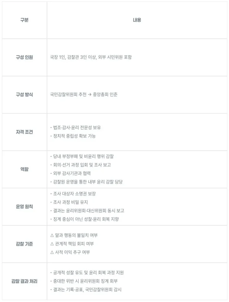 (6) 로이 감찰국