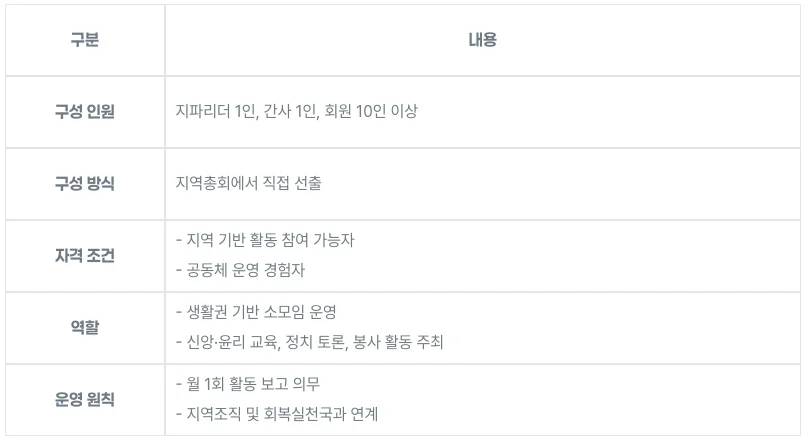 (9) 지파회(셀조직)